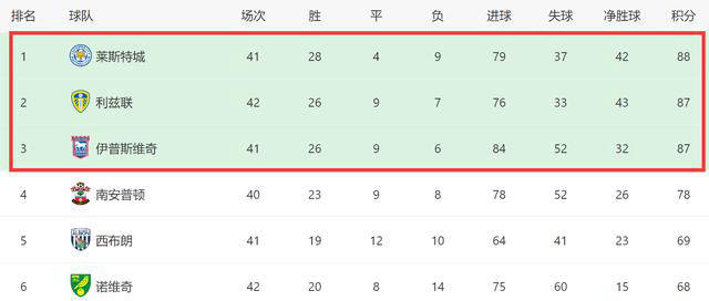 英冠积分榜2022(英冠积分榜20232024中国足彩网)  第2张