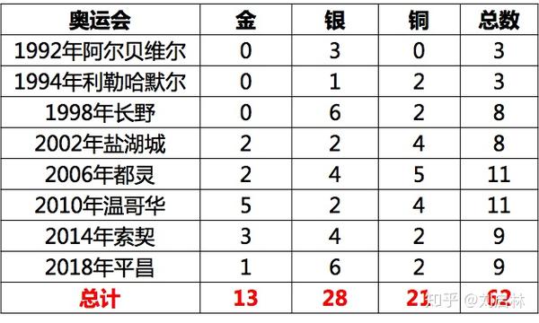 2018年平昌冬奥会奖牌榜(2018年平昌冬奥会中国奖牌)  第2张