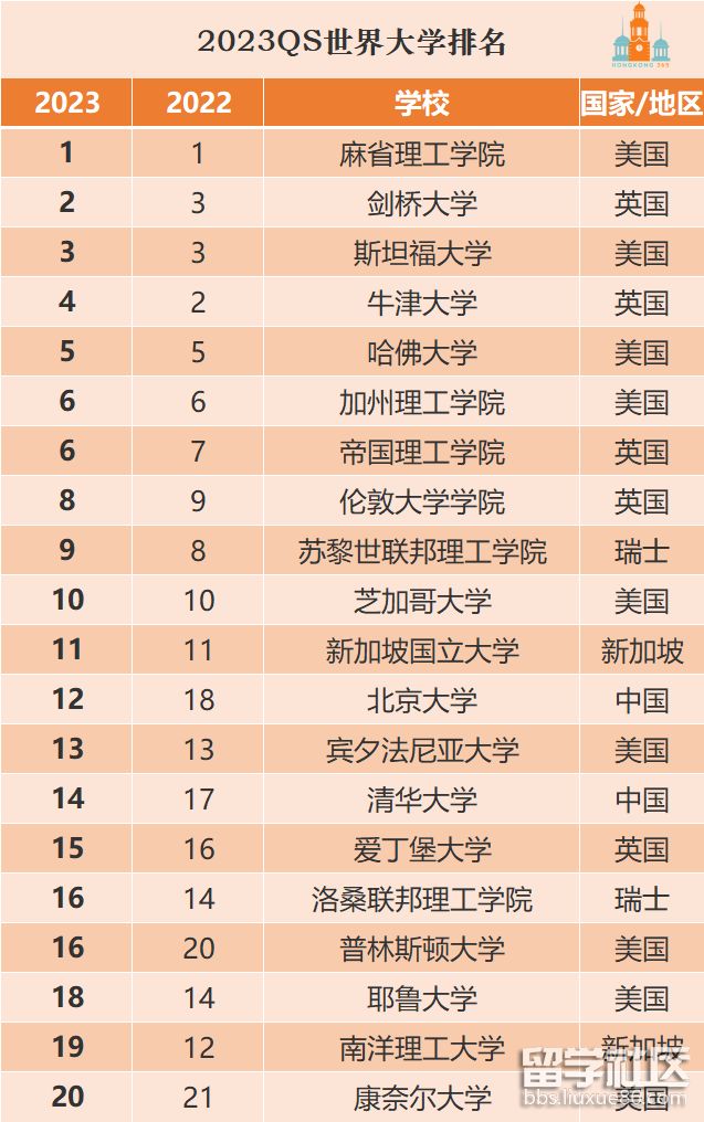 23年qs世界大学排名(23年QS世界大学排名官方版本)  第1张