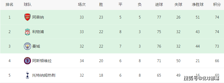 五大联赛排名(五大联赛排名奖金分配)  第2张