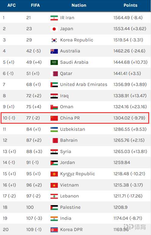 国足亚洲排名多少(国足亚洲排名最好成绩)  第2张