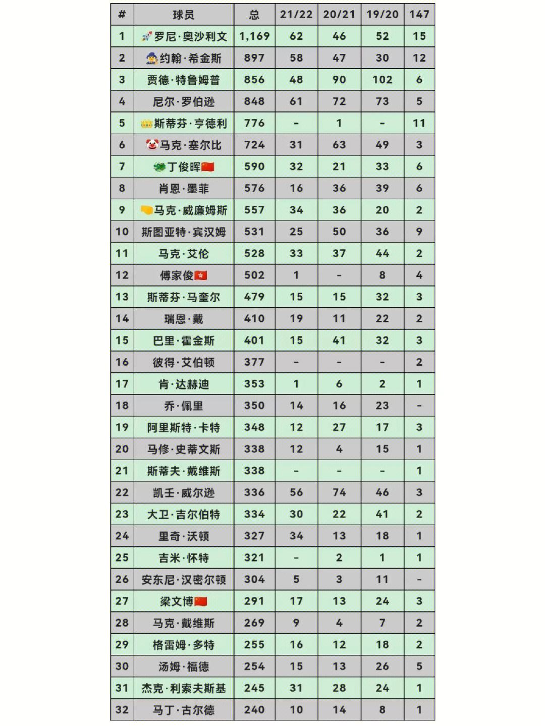 斯诺克单赛季最新排名(斯诺克单赛季最新排名更新)  第2张