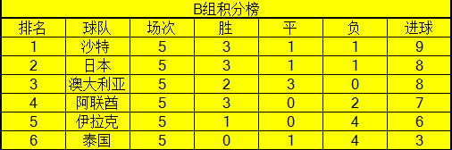 世预赛12强赛积分榜(世预赛12强赛分档出炉)  第2张