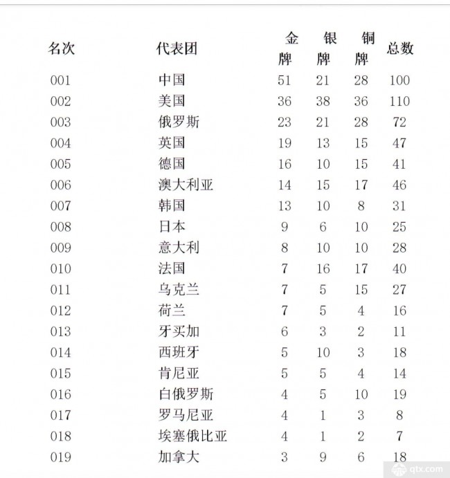 北京奥运会奖牌榜排名(北京奥运会奖牌榜排名第几)  第2张