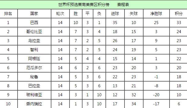 世预赛赛程积分榜(世预赛2022赛程与积分)  第2张