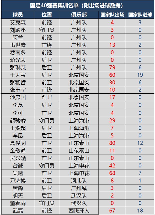 国足最新名单出炉一(官宣!国足最新大名单)  第2张