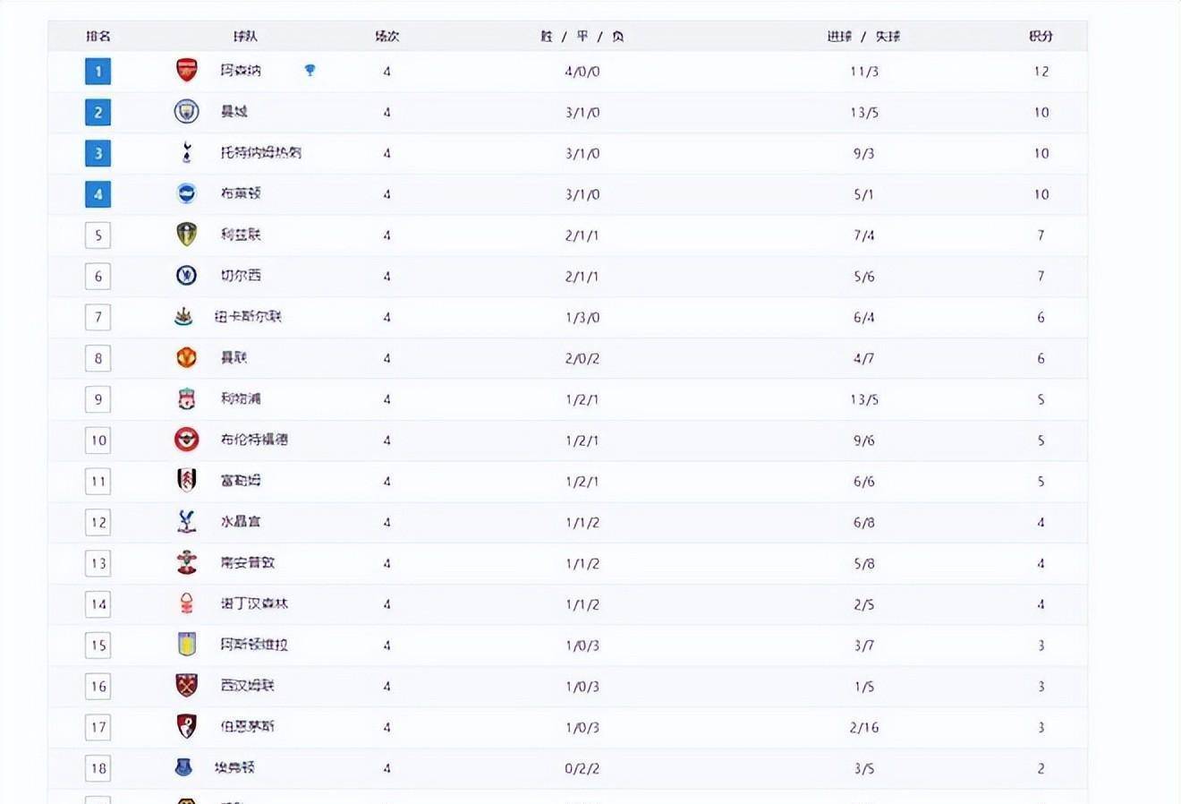 英超积分榜排名(英超积分榜排名榜表最新)  第2张