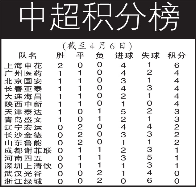 中超联赛积分榜(2007中超联赛积分榜)  第1张