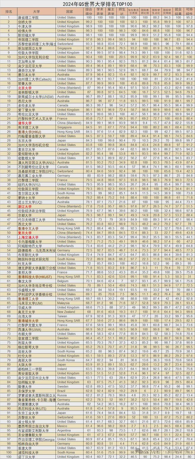 qs世界大学排名(qs世界大学排名前50)  第2张