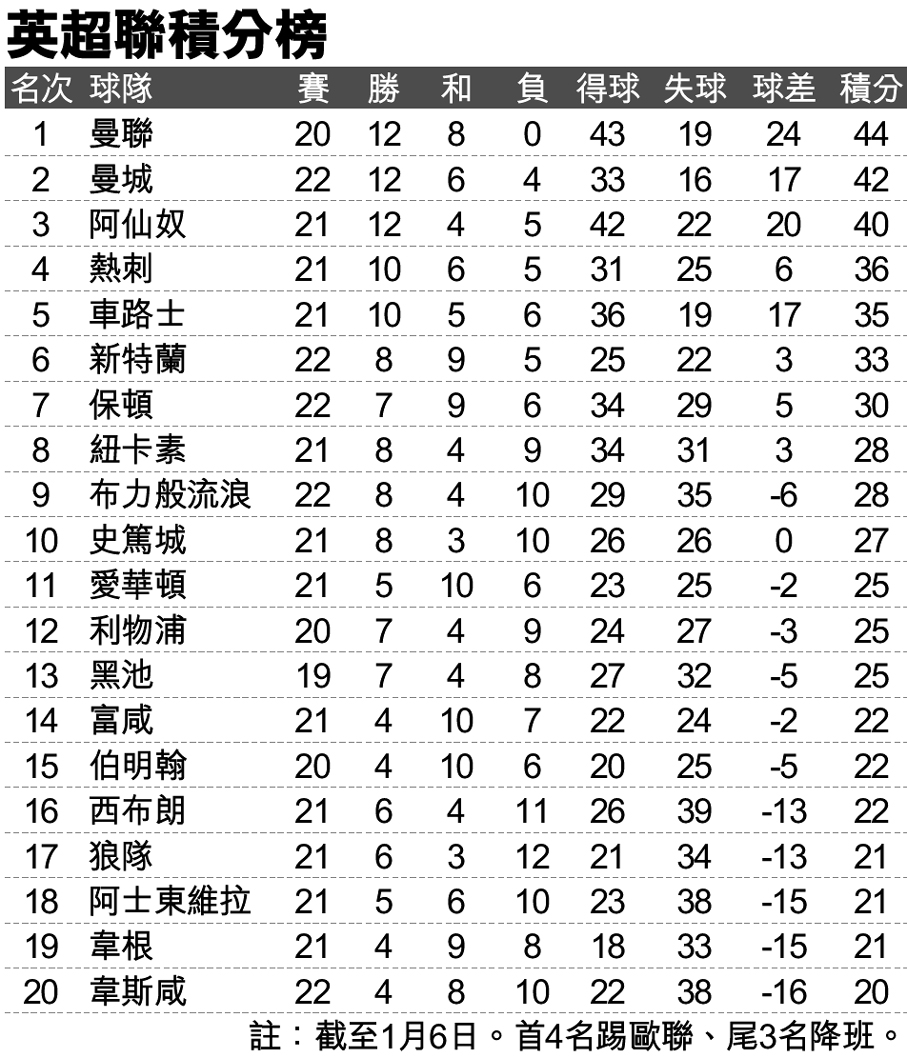 英超积分榜最新情况(英超积分榜最新情况分析)  第2张