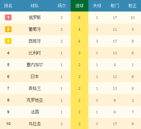 2018年世界杯成绩表(2018年世界杯成绩表及分布)  第1张