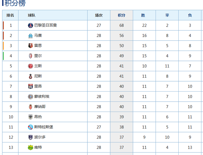 法甲最新比分和积分榜(法甲最新比分积分榜足彩网)  第1张