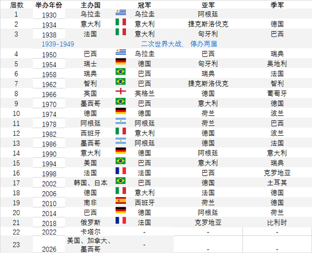 世界杯历届冠军一览表(2024欧洲杯全部赛程)  第2张