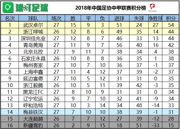 中甲最新积分榜(中甲最新积分榜四川九牛)  第2张