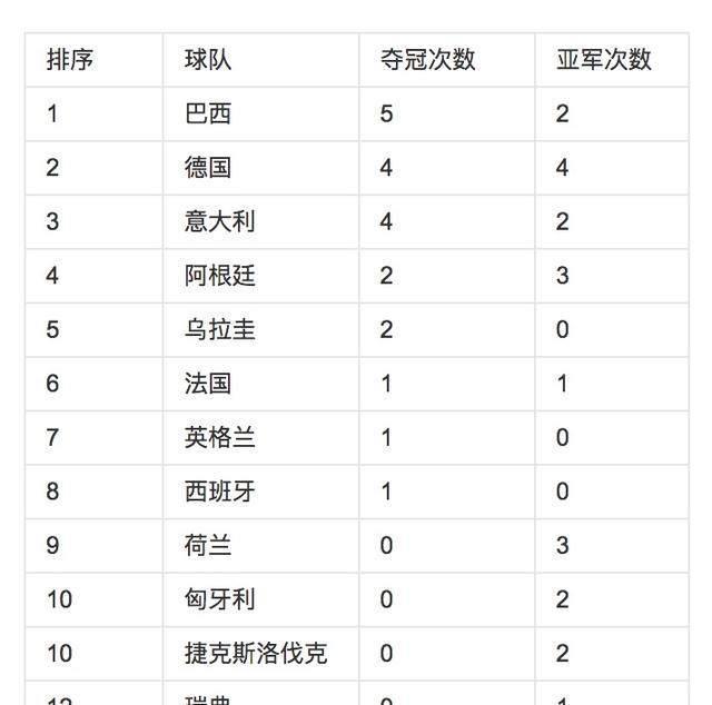 历届世界杯冠军列表(历届世界杯冠军列表排名)  第1张