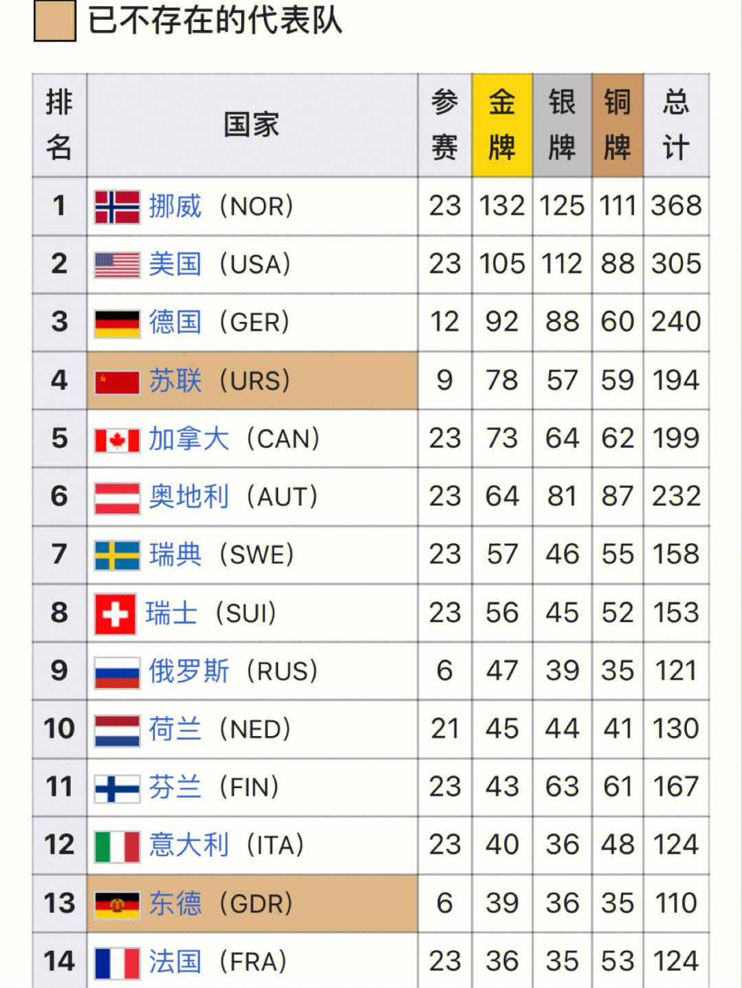 冬奥会金牌排名(冬奥会金牌排名中国)  第2张