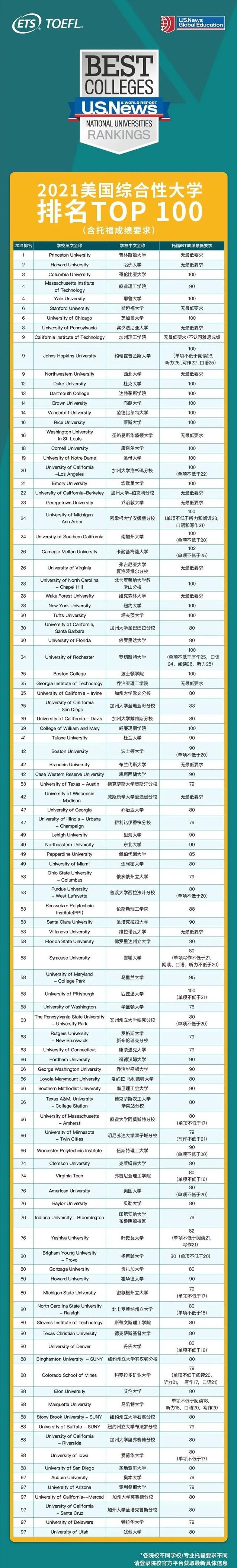 美国大学排名(美国大学排名榜)  第1张