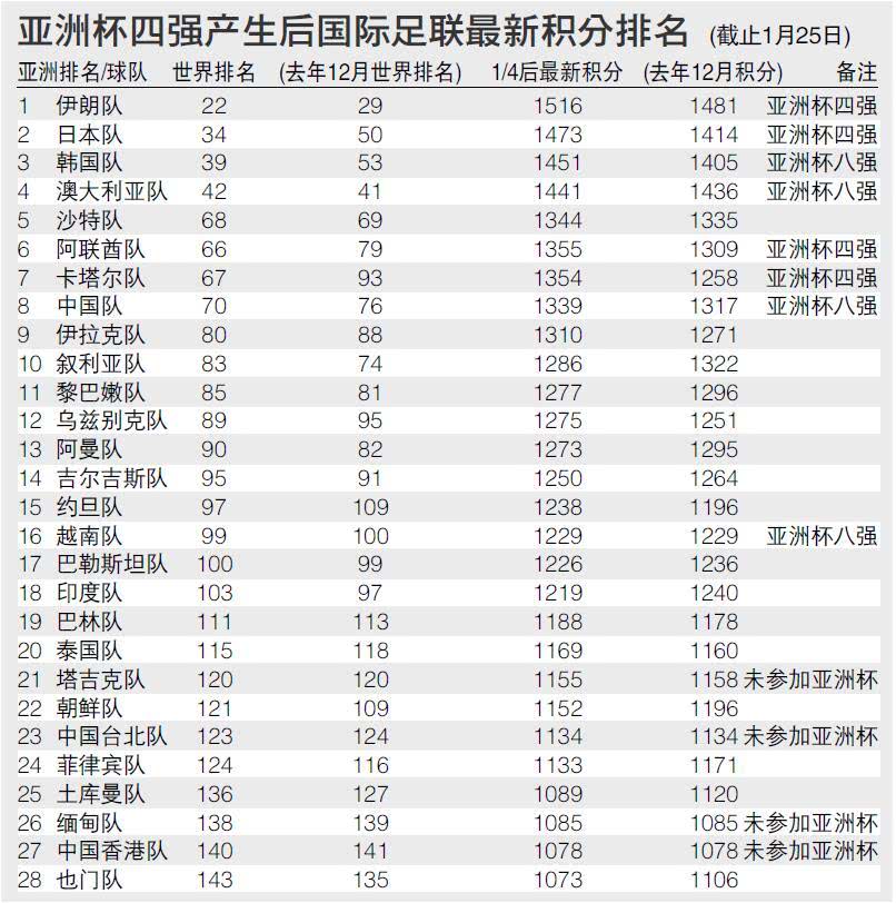 国际足联排名前100(国际足联排名前100位的国家)  第2张