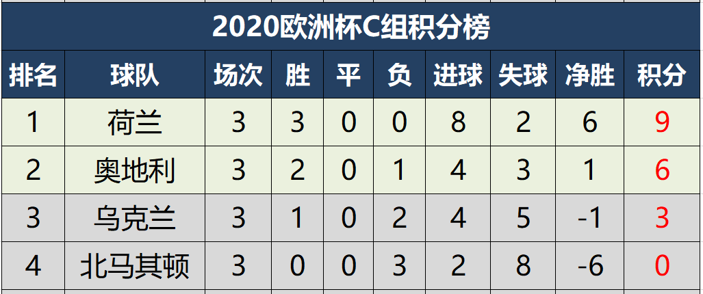 欧洲杯赛程积分榜排名(欧洲杯赛程2021赛积分)  第2张