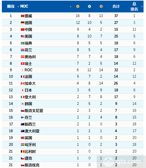 冬奥会奖牌榜(23届冬奥会奖牌榜)  第2张