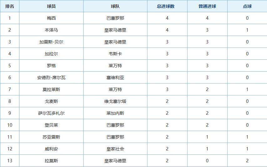 西甲联赛最新积分榜(西甲联赛积分排名规则)  第1张