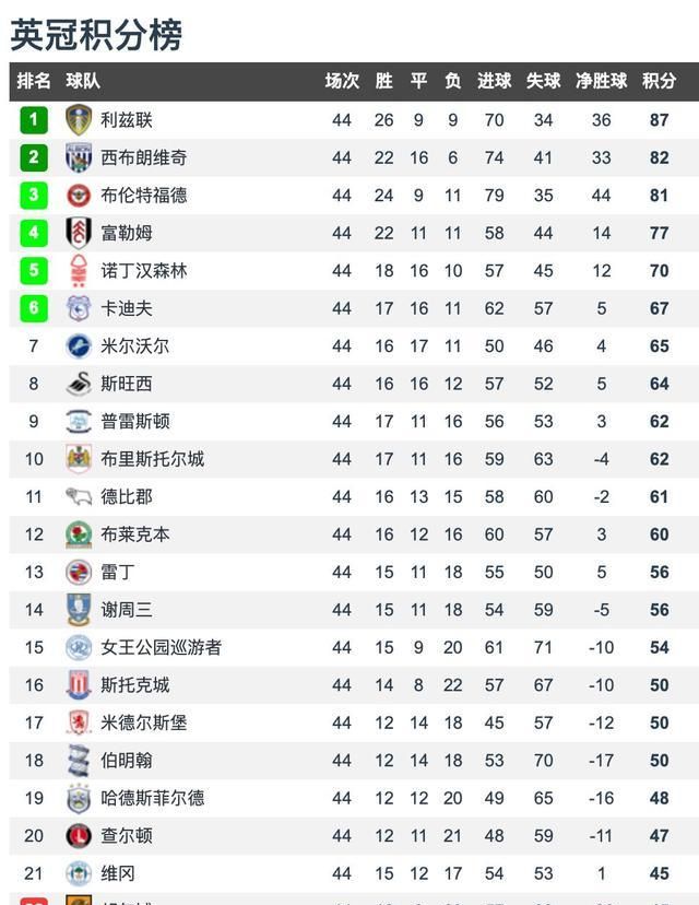 英冠最新比分及积分榜2022(英冠最新比分及积分榜2023年)  第1张