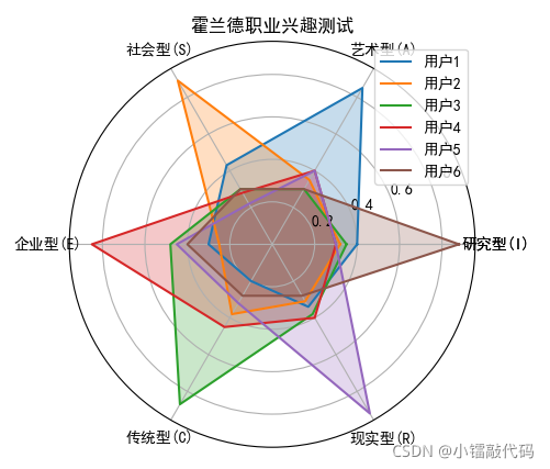 霍兰德职业兴趣测试免费版(职业测评免费版职业能力测评)  第2张