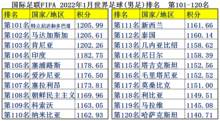 全世界足球排名国家(全世界足球排名国家有哪些)  第2张