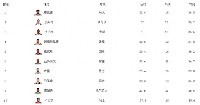 nba最新得分榜排名(nba最新得分榜排名哈登生涯总得分总助攻)  第1张