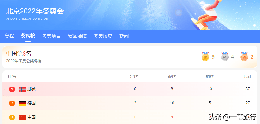 平昌冬奥会奖牌榜排名(平昌冬奥会奖牌榜排名前十)  第1张