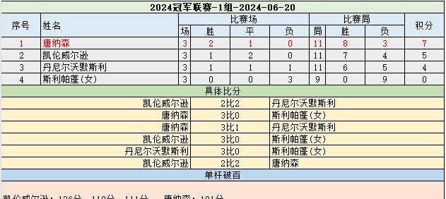 斯诺克最新世界排名一览表(斯诺克最新世界排名一览表中文)  第1张