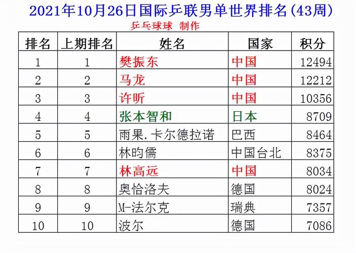 女单乒乓球世界排名(女单乒乓球世界排名最新积分表)  第1张